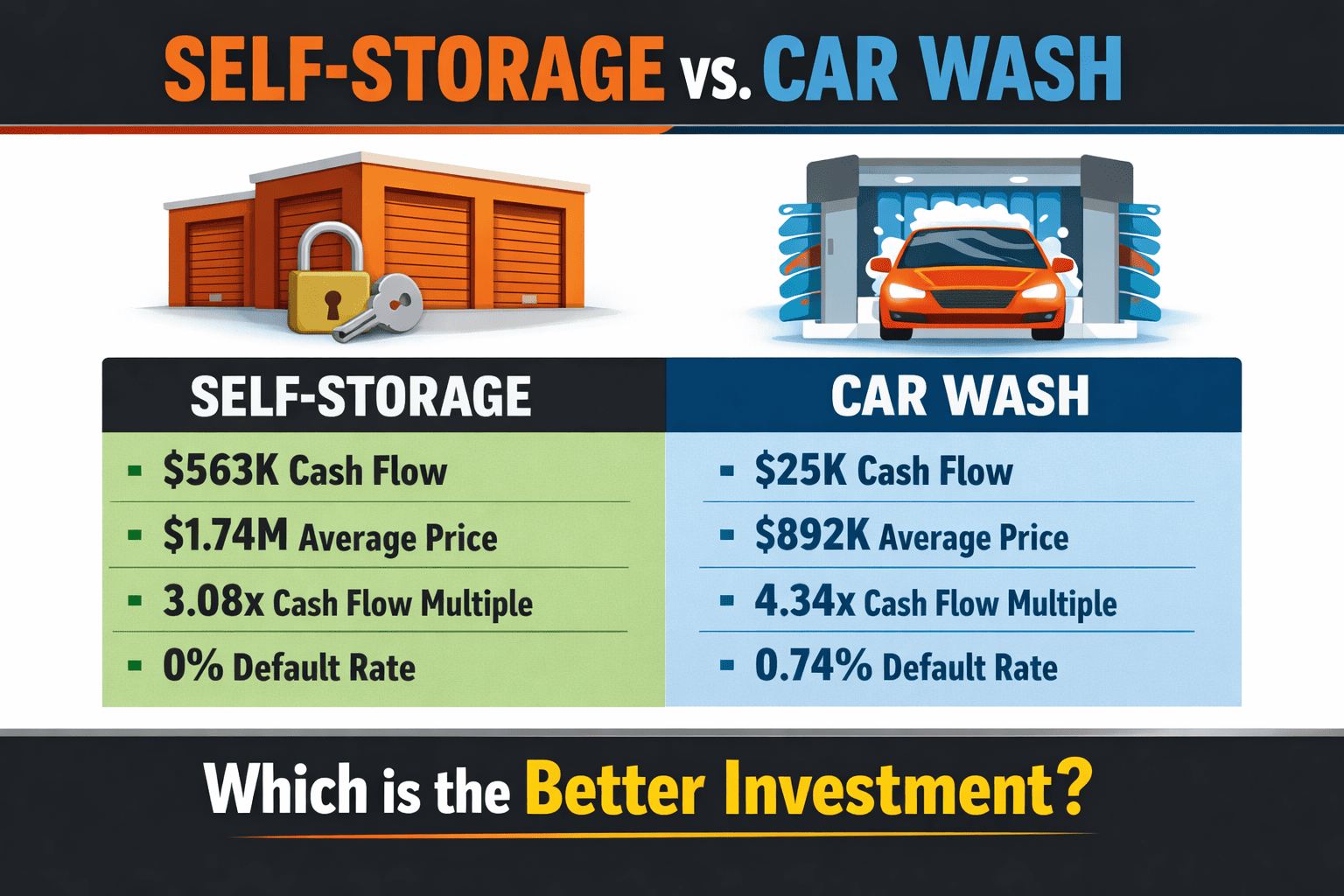 Self-Storage vs Car Wash: Which Business Is Actually Better?
