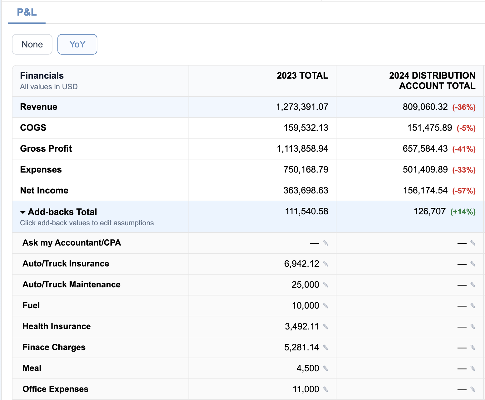 Why The Cash Flow On Most Business Listings Is Inflated